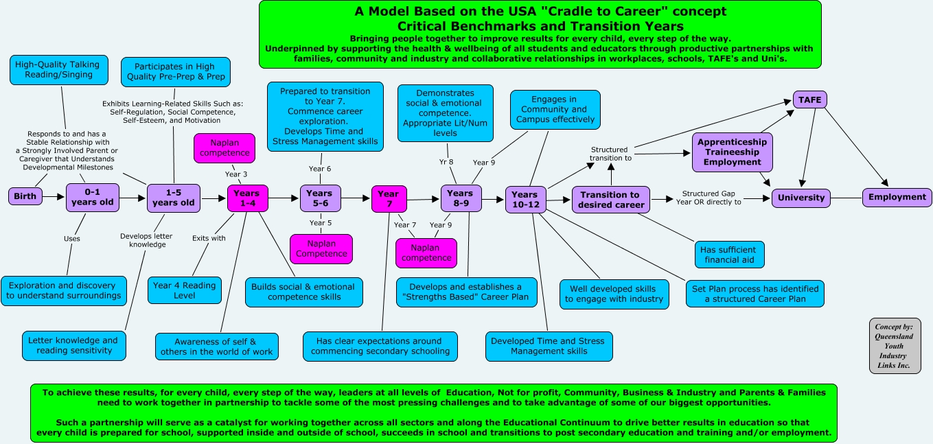 Critical Benchmarks and Transition Years